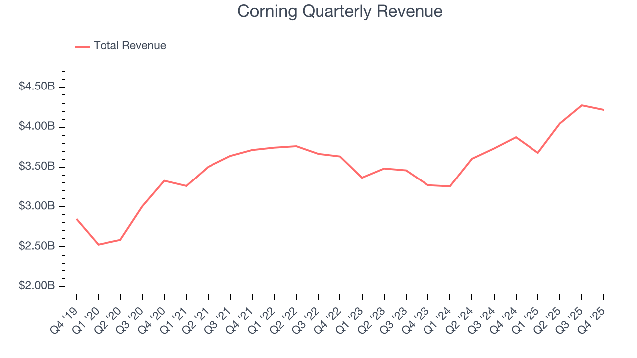Corning Quarterly Revenue