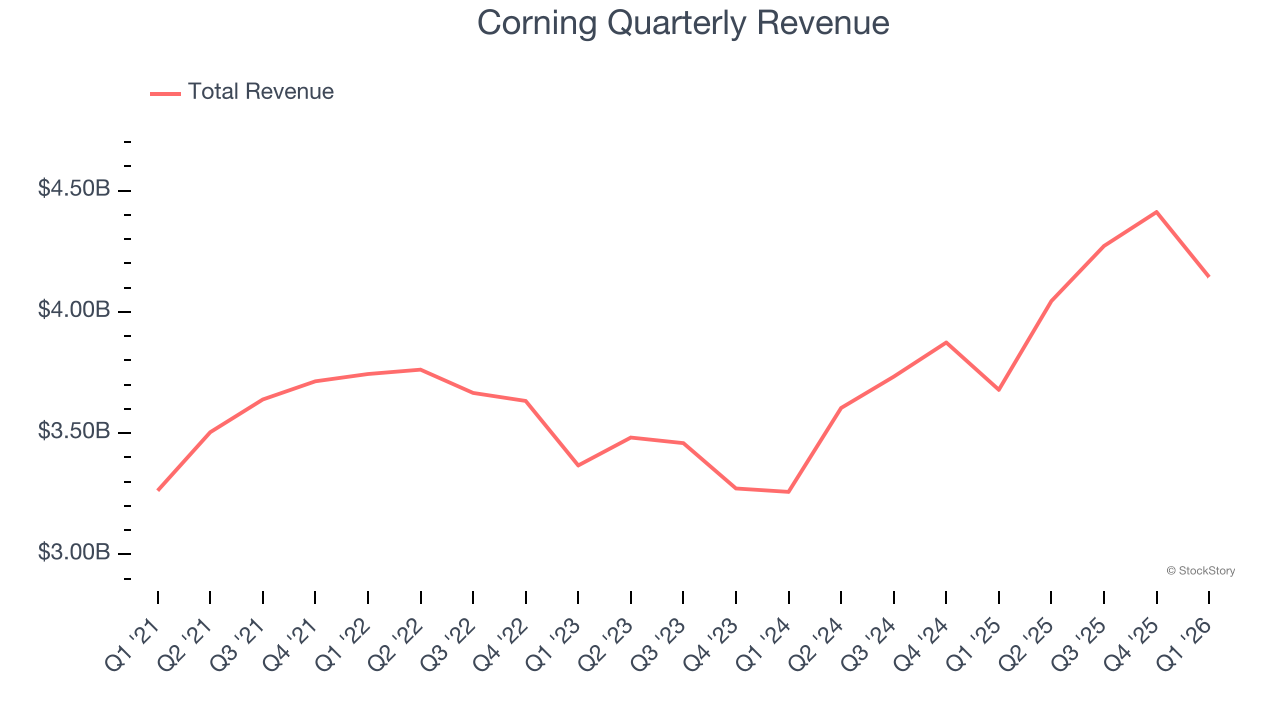 Corning Quarterly Revenue