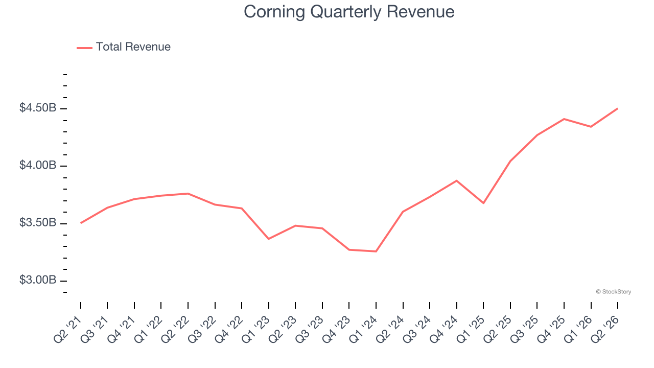 Corning Quarterly Revenue
