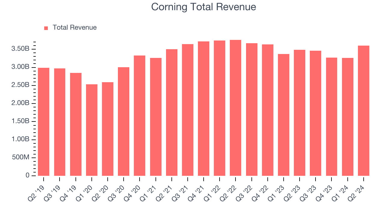 Corning Total Revenue