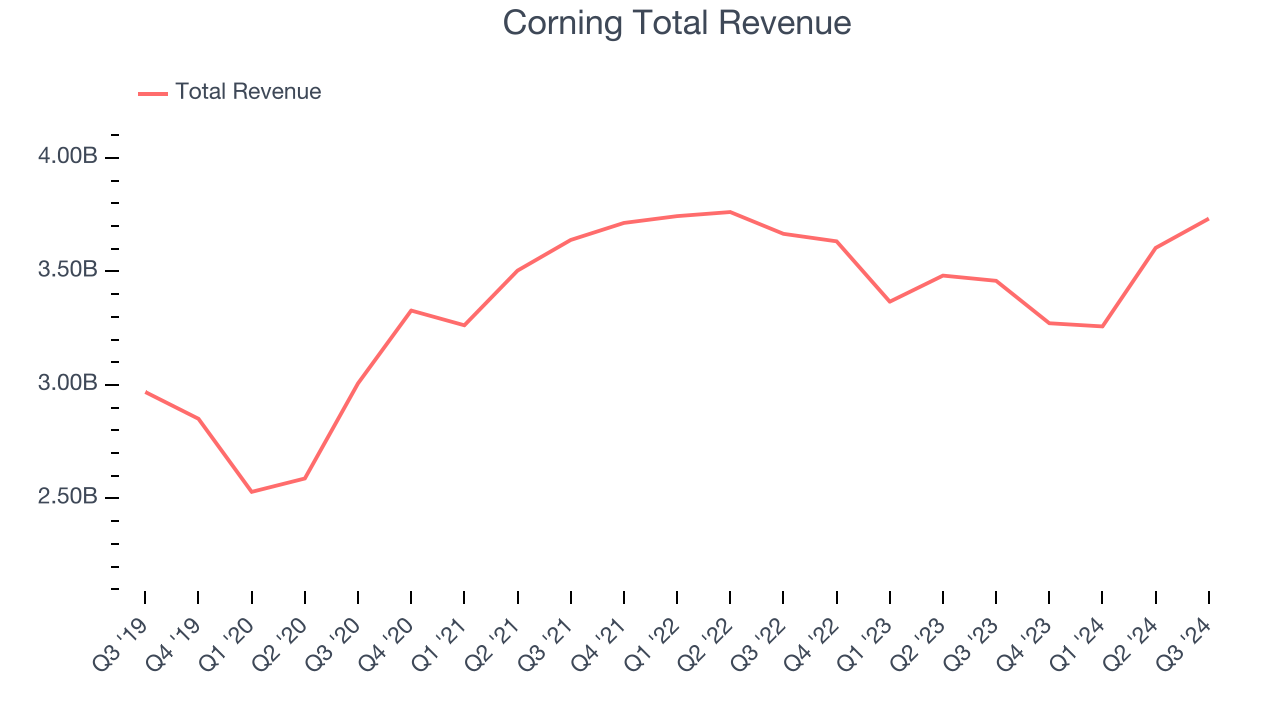 Corning Total Revenue