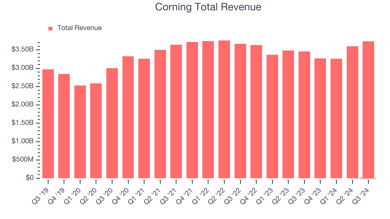 Corning Total Revenue