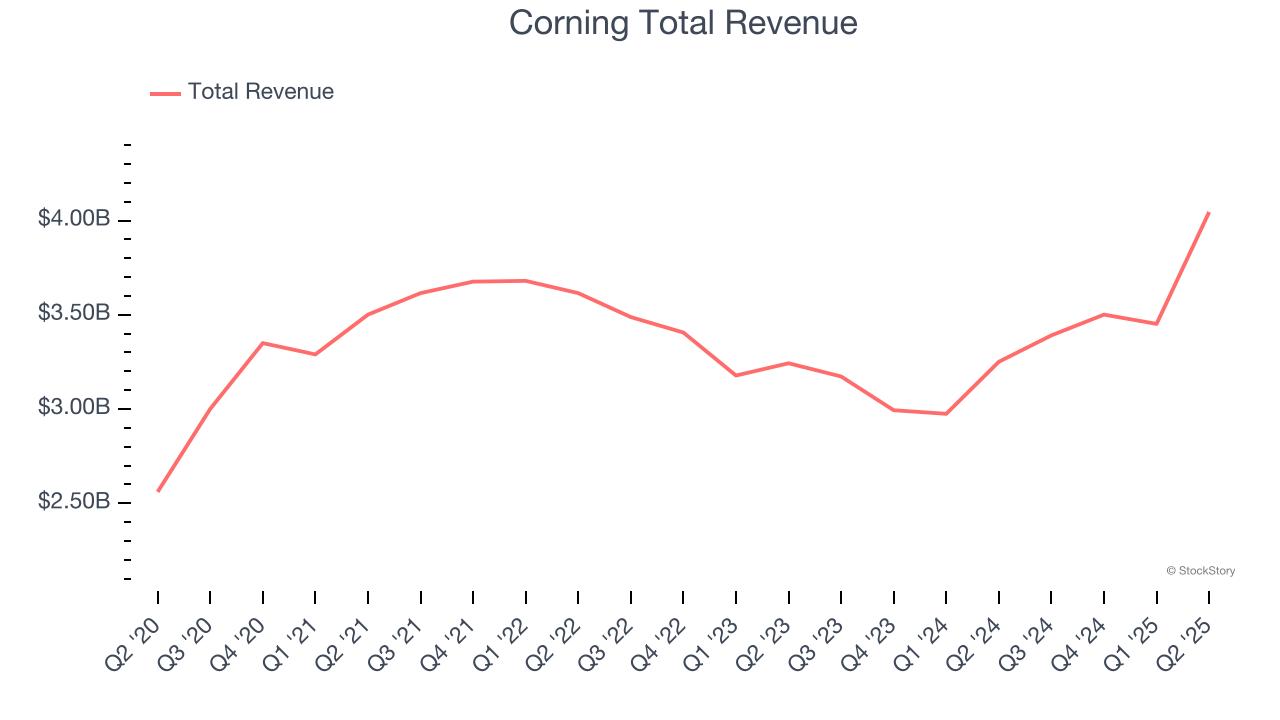 Corning Total Revenue