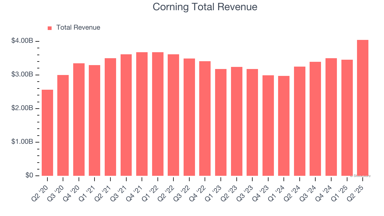 Corning Total Revenue