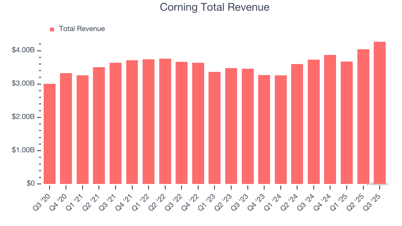 Corning Total Revenue