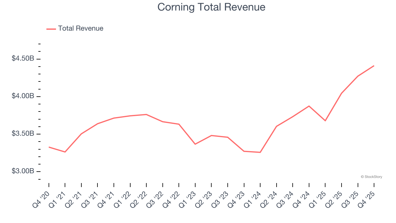 Corning Total Revenue