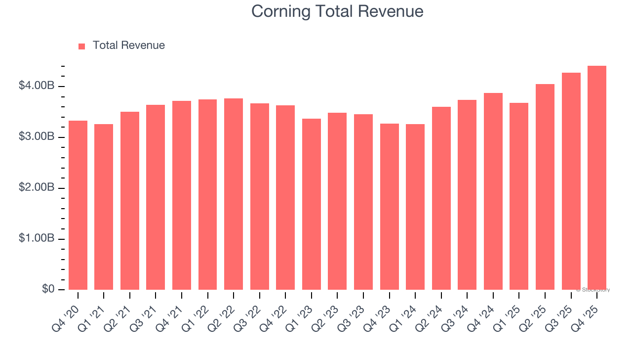 Corning Total Revenue