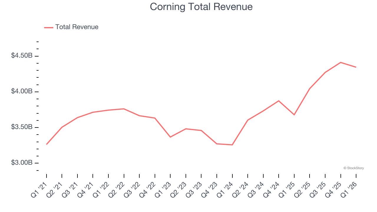 Corning Total Revenue