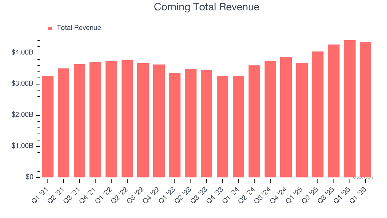 Corning Total Revenue