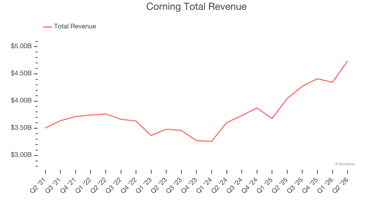 Corning Total Revenue