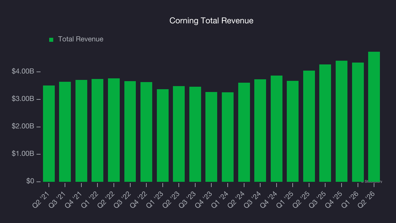 Corning Total Revenue