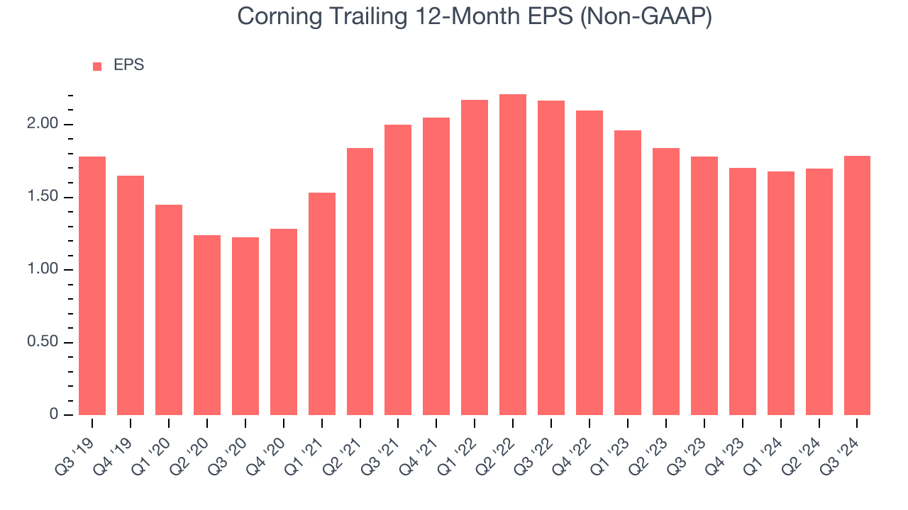 Corning Trailing 12-Month EPS (Non-GAAP)