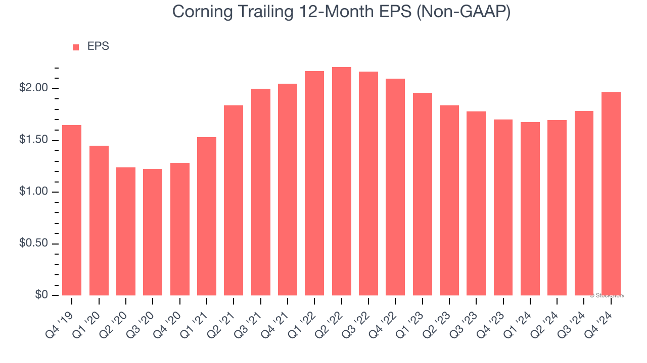 Corning Trailing 12-Month EPS (Non-GAAP)