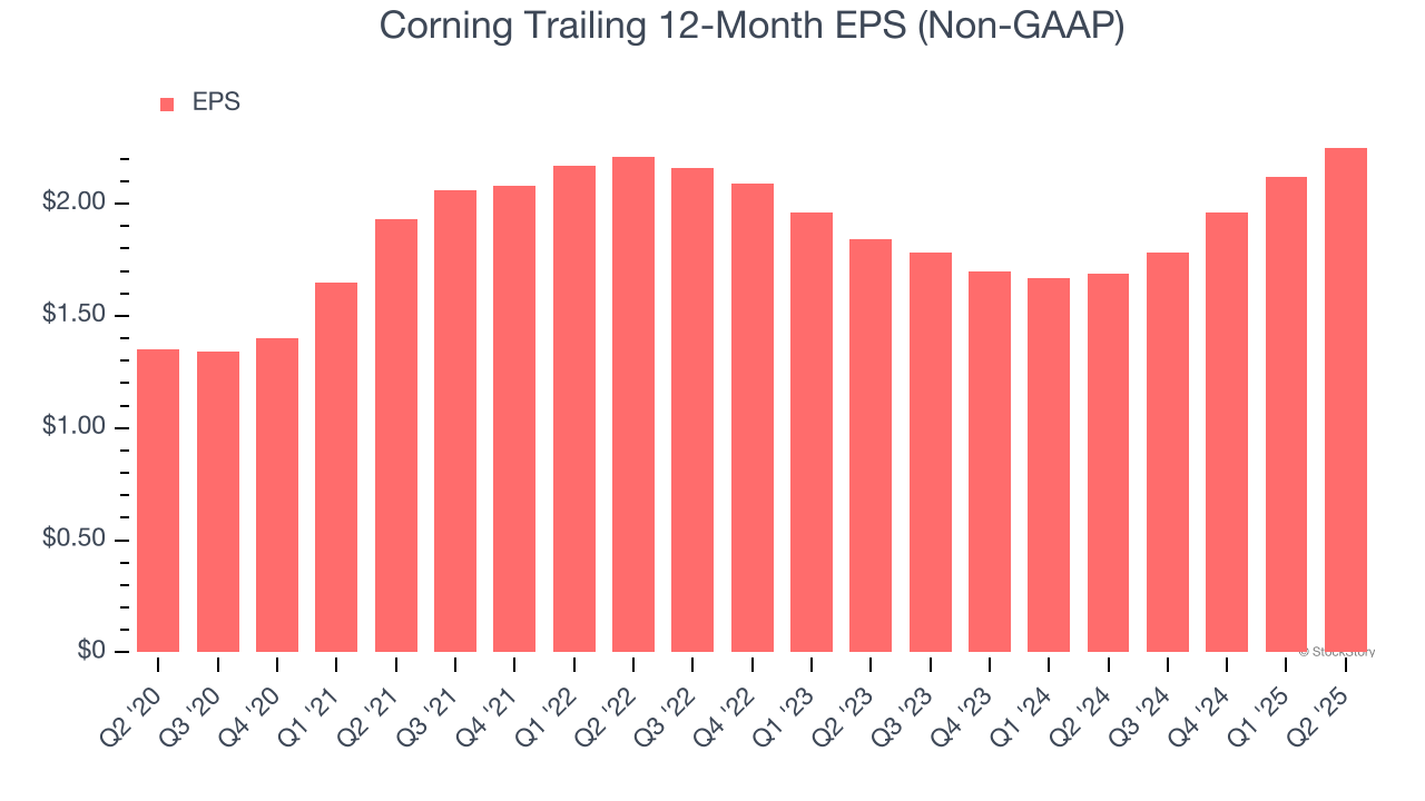Corning Trailing 12-Month EPS (Non-GAAP)