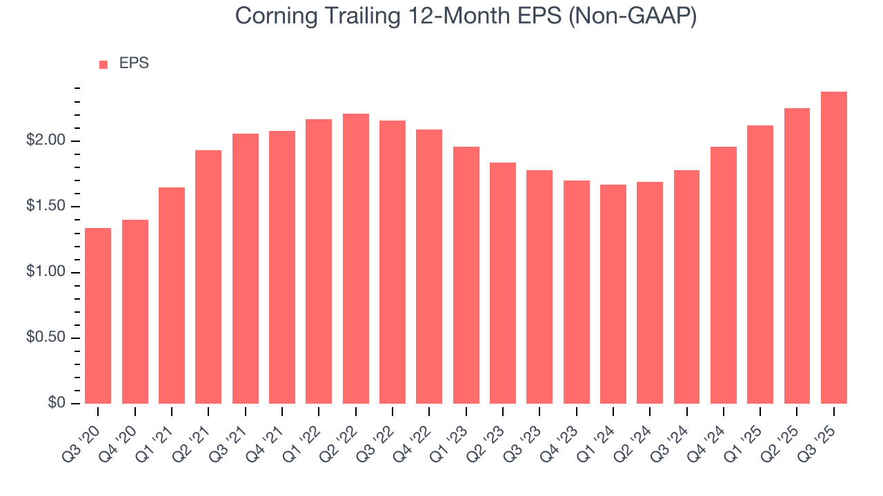 Corning Trailing 12-Month EPS (Non-GAAP)
