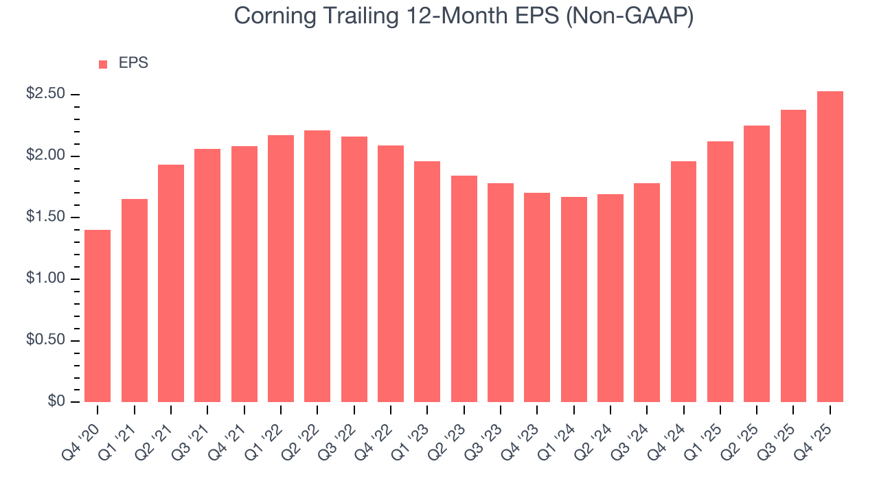 Corning Trailing 12-Month EPS (Non-GAAP)