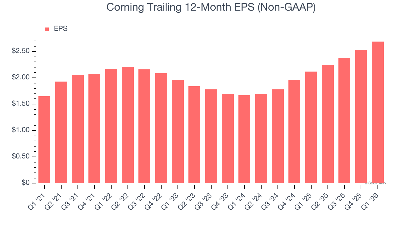 Corning Trailing 12-Month EPS (Non-GAAP)