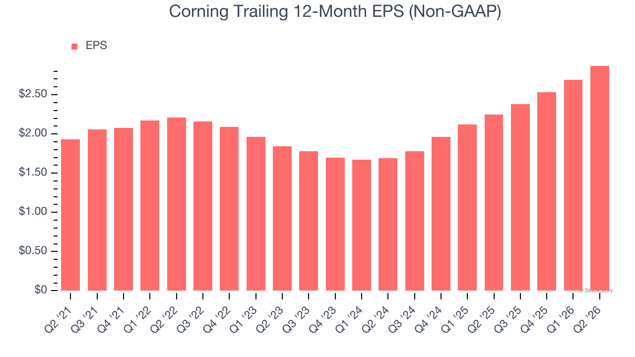 Corning Trailing 12-Month EPS (Non-GAAP)
