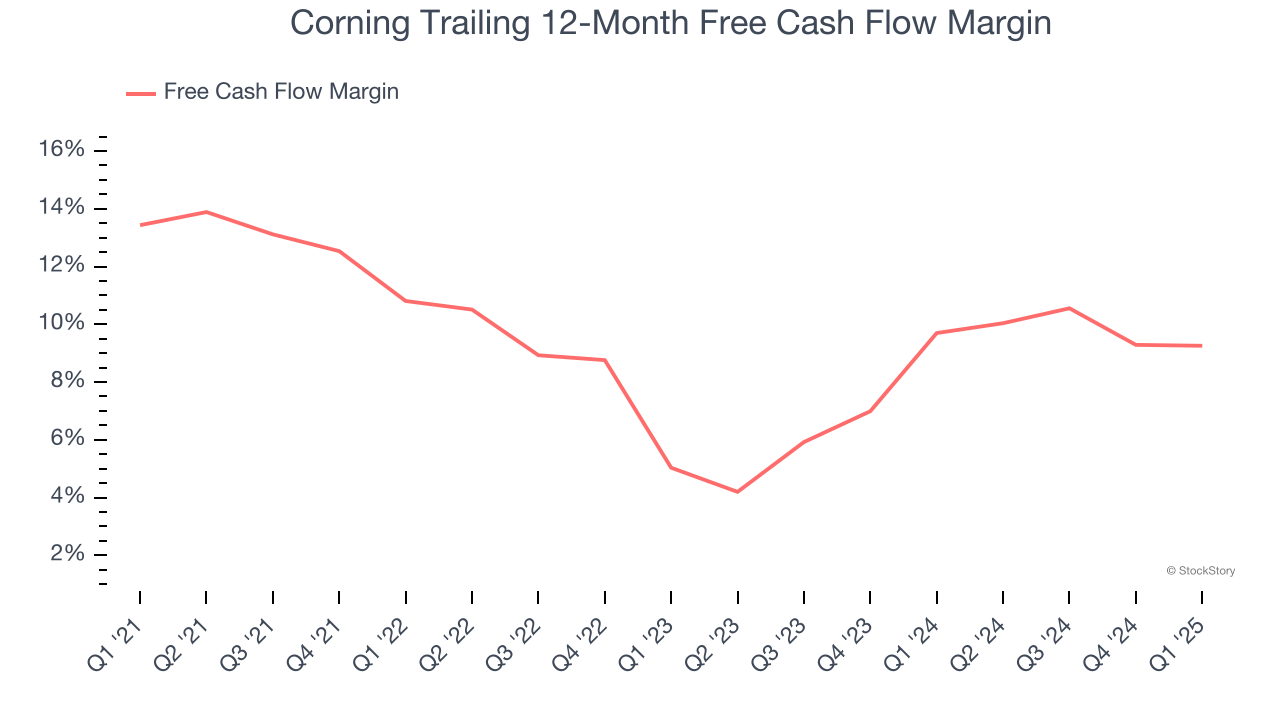 Corning Trailing 12-Month Free Cash Flow Margin