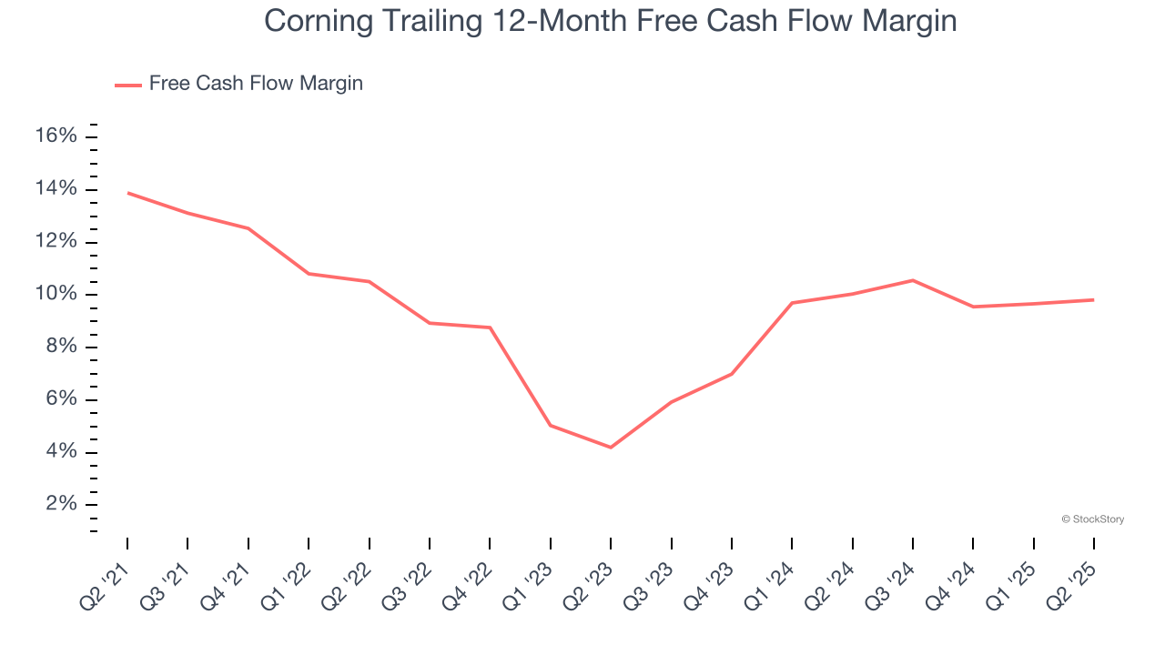 Corning Trailing 12-Month Free Cash Flow Margin