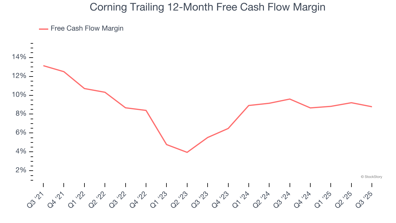Corning Trailing 12-Month Free Cash Flow Margin