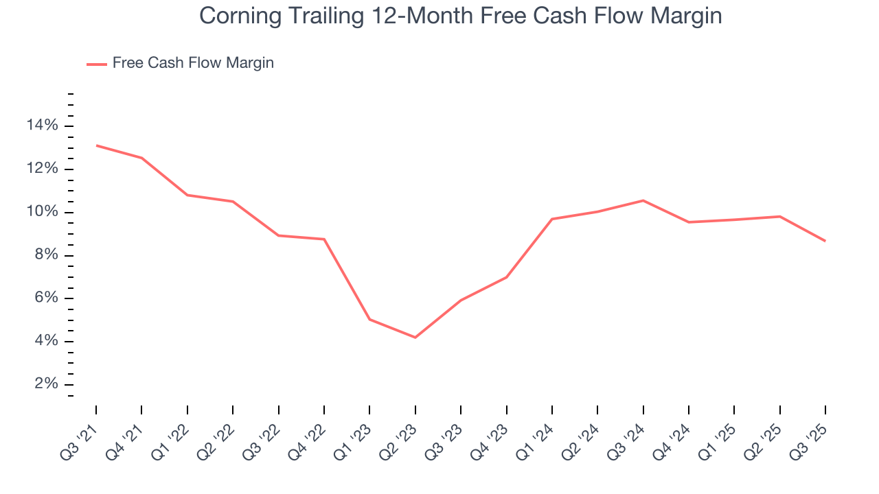 Corning Trailing 12-Month Free Cash Flow Margin