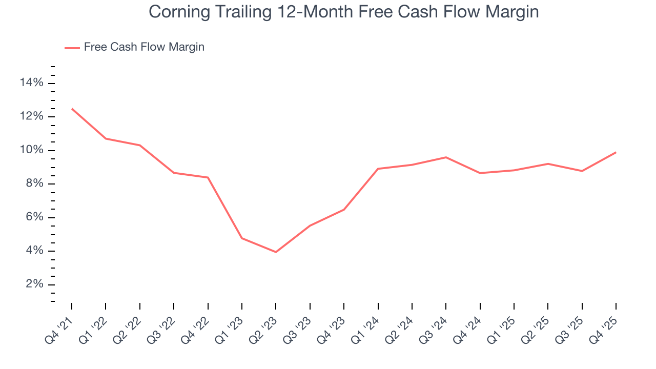 Corning Trailing 12-Month Free Cash Flow Margin