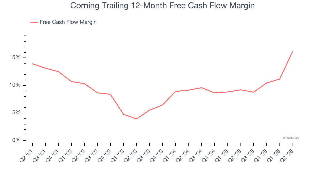 Corning Trailing 12-Month Free Cash Flow Margin