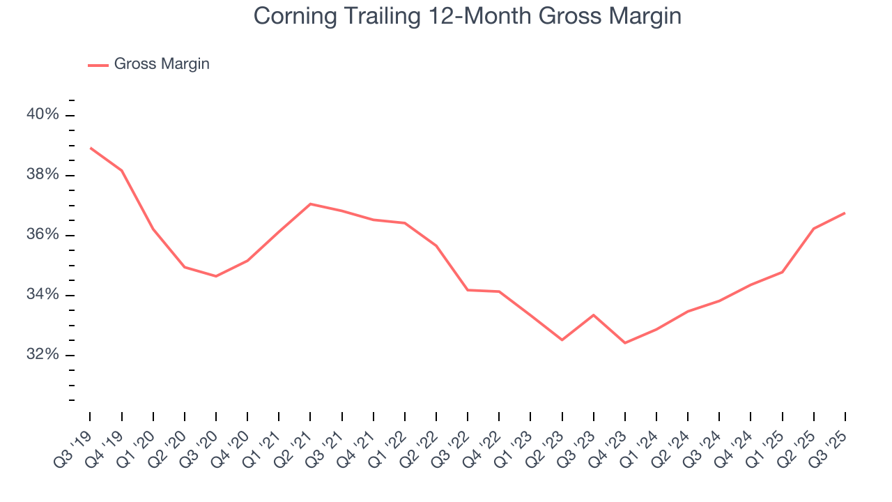 Corning Trailing 12-Month Gross Margin
