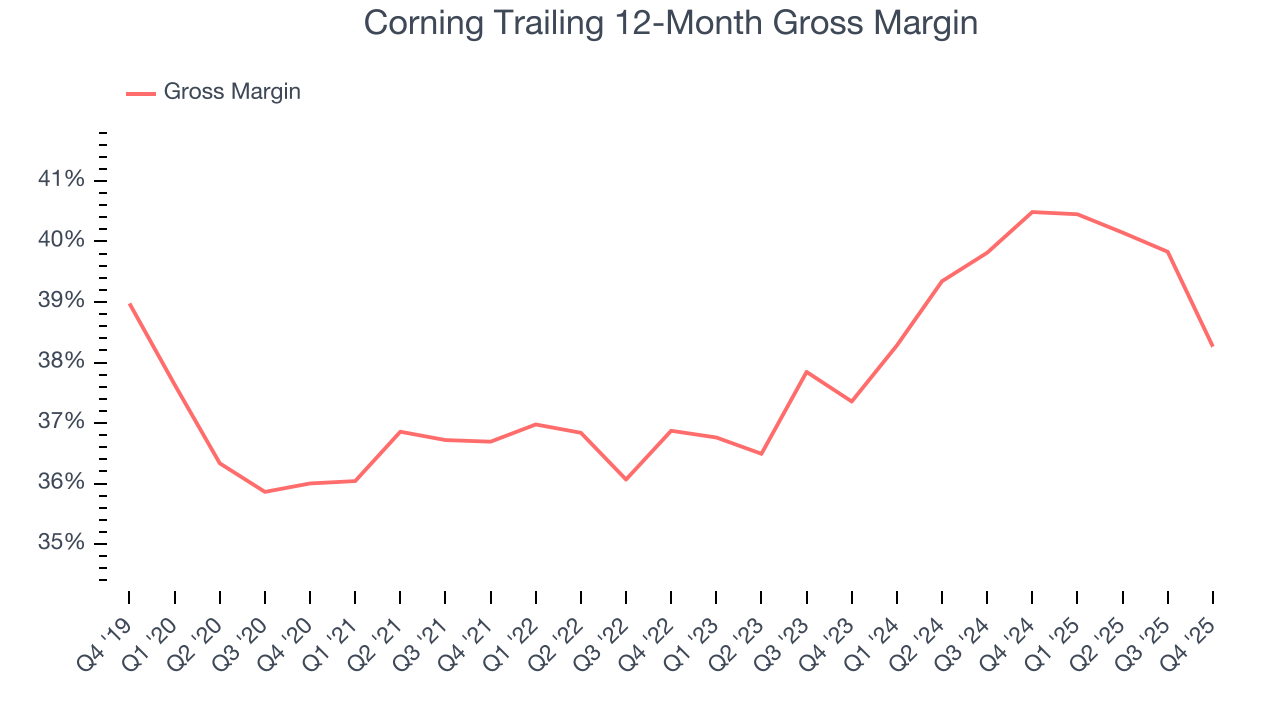 Corning Trailing 12-Month Gross Margin