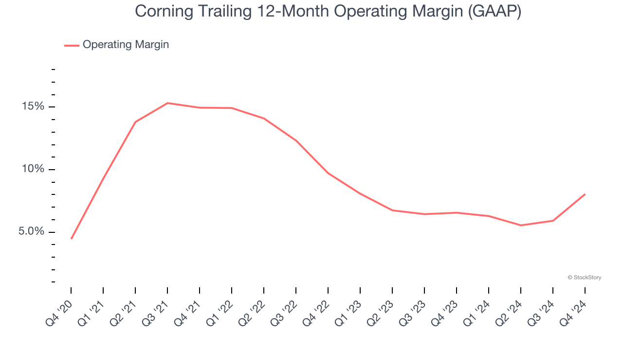 Corning Trailing 12-Month Operating Margin (GAAP)