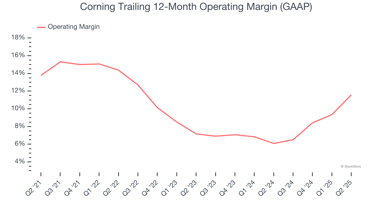 Corning Trailing 12-Month Operating Margin (GAAP)