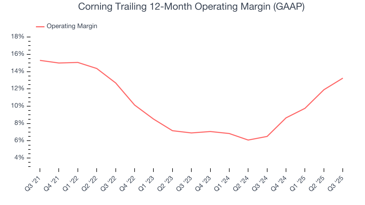 Corning Trailing 12-Month Operating Margin (GAAP)