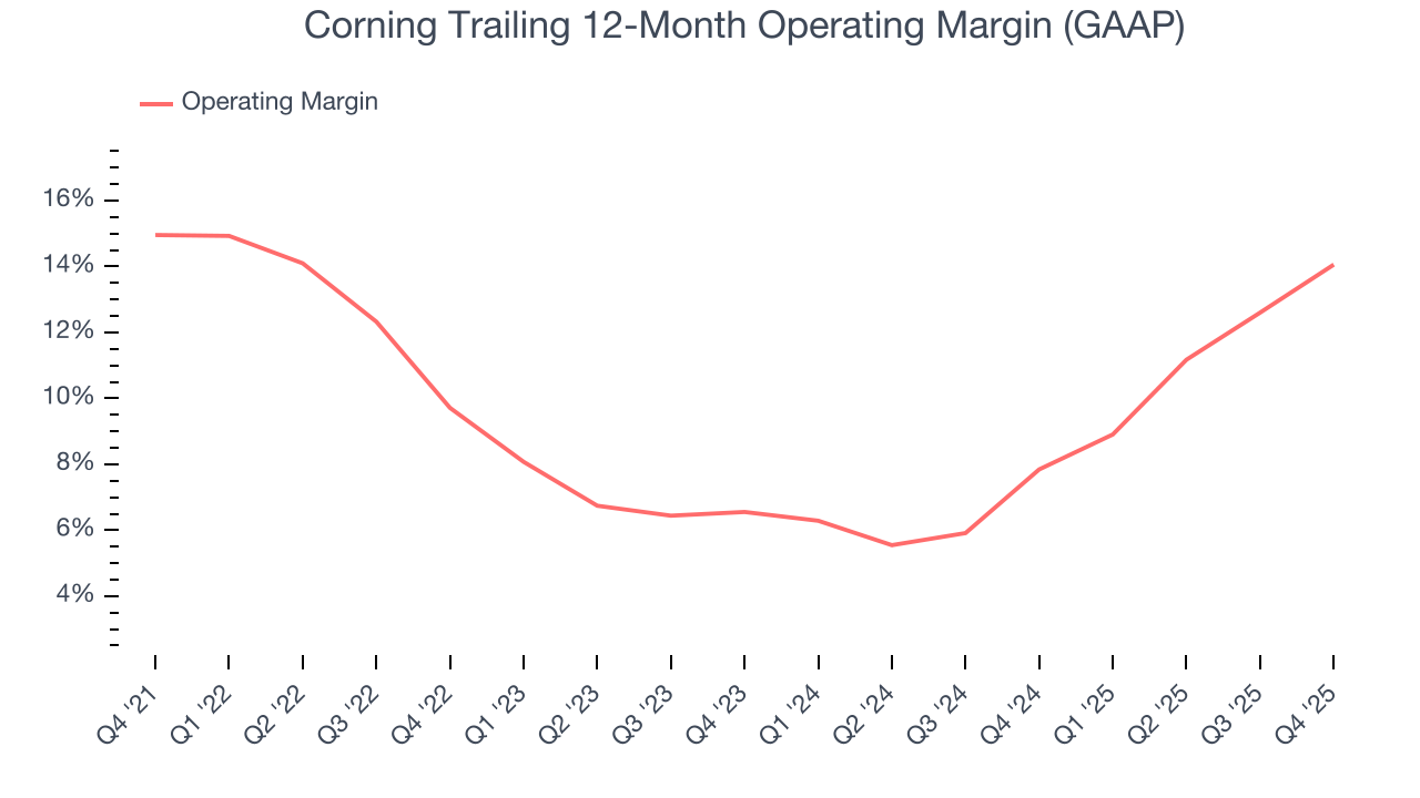 Corning Trailing 12-Month Operating Margin (GAAP)