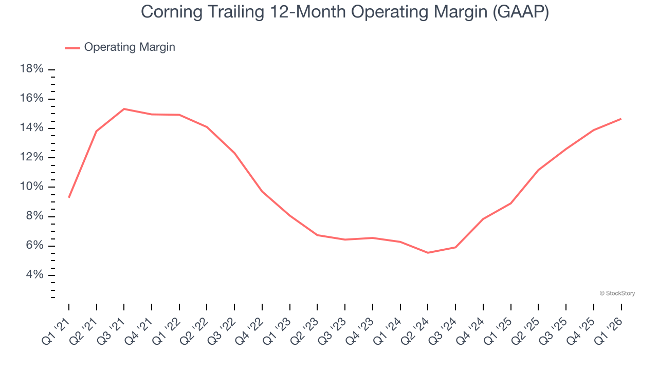 Corning Trailing 12-Month Operating Margin (GAAP)