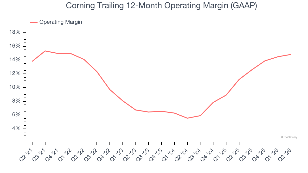 Corning Trailing 12-Month Operating Margin (GAAP)