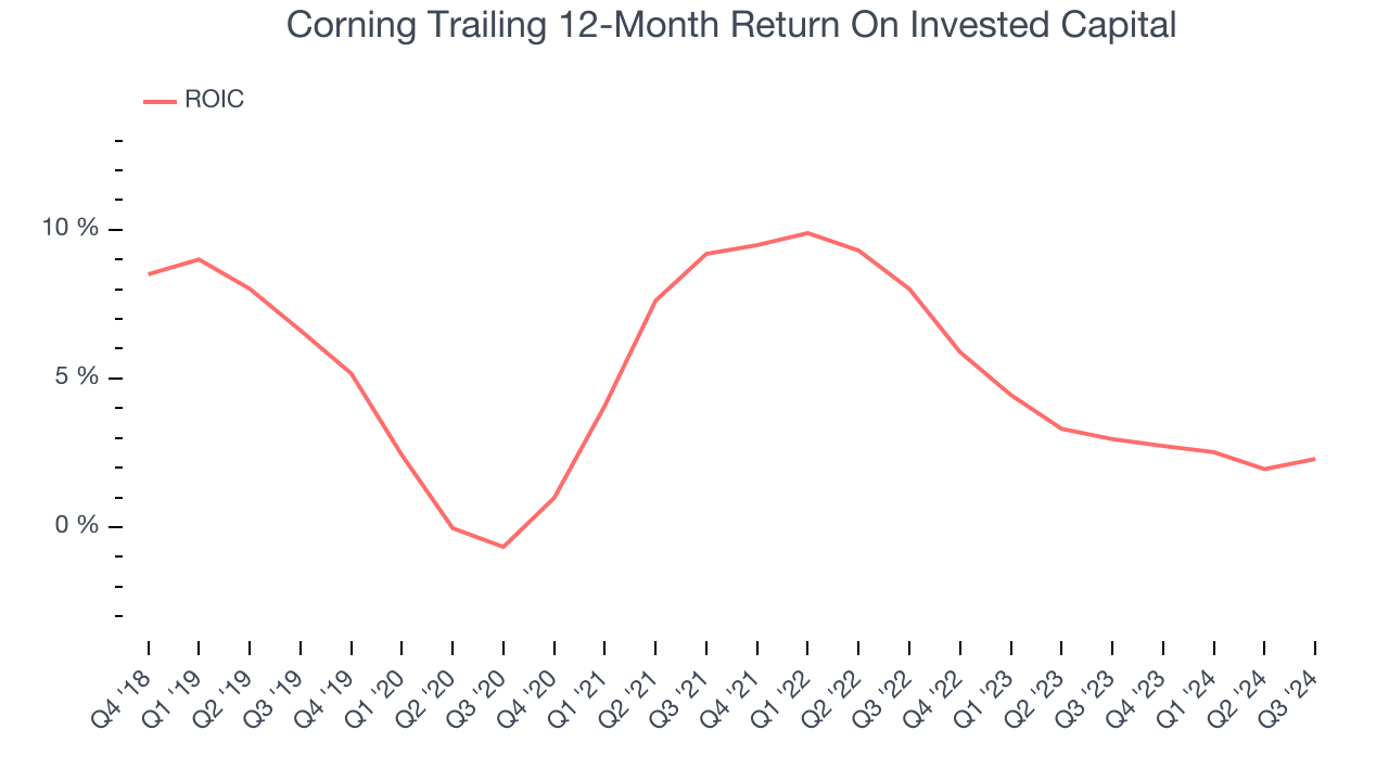 Corning Trailing 12-Month Return On Invested Capital