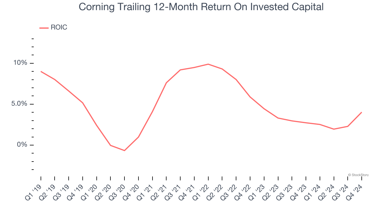 Corning Trailing 12-Month Return On Invested Capital