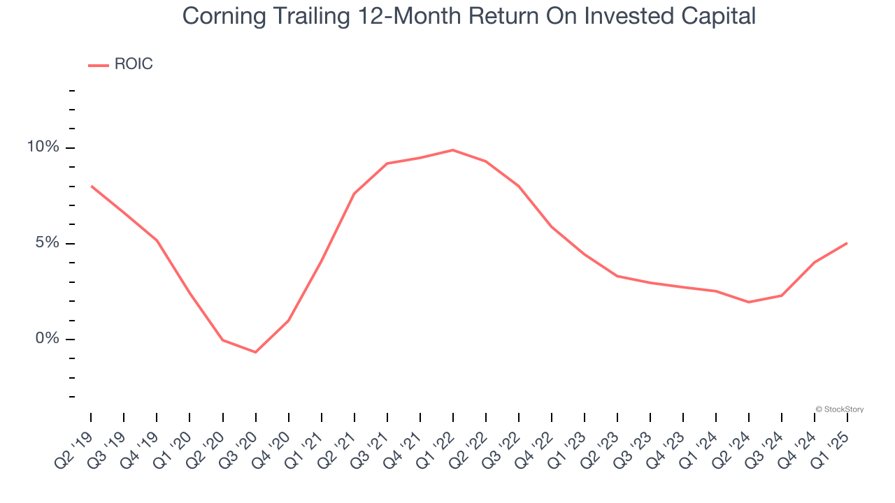 Corning Trailing 12-Month Return On Invested Capital