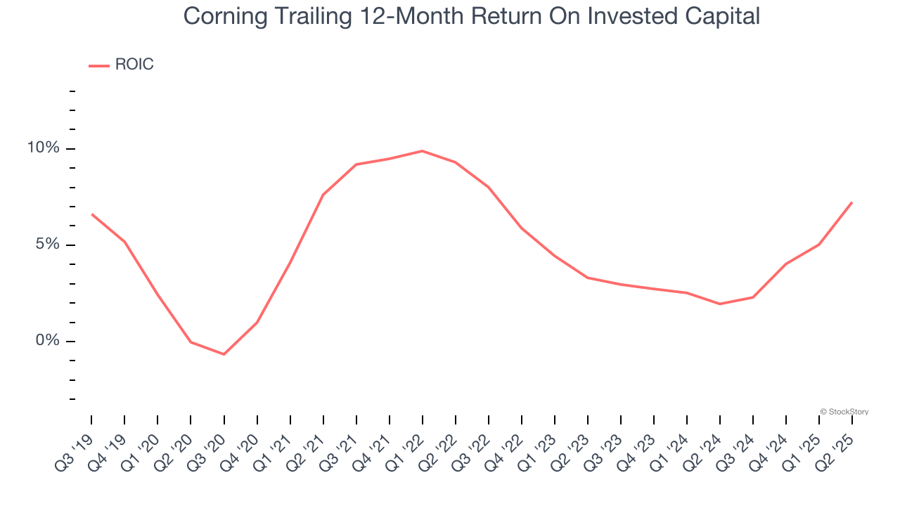 Corning Trailing 12-Month Return On Invested Capital