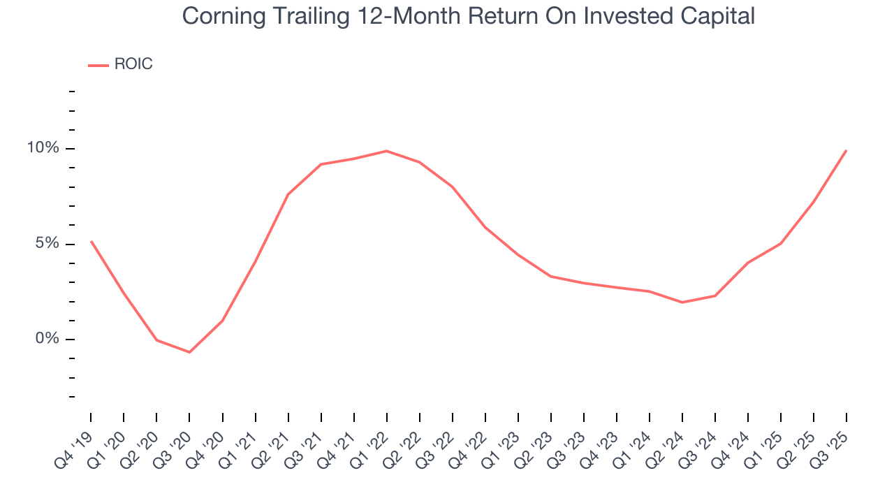 Corning Trailing 12-Month Return On Invested Capital