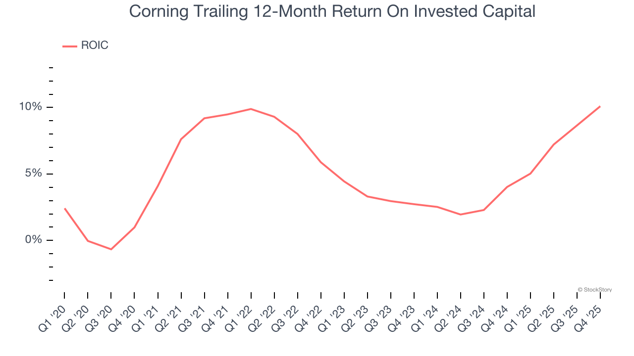 Corning Trailing 12-Month Return On Invested Capital