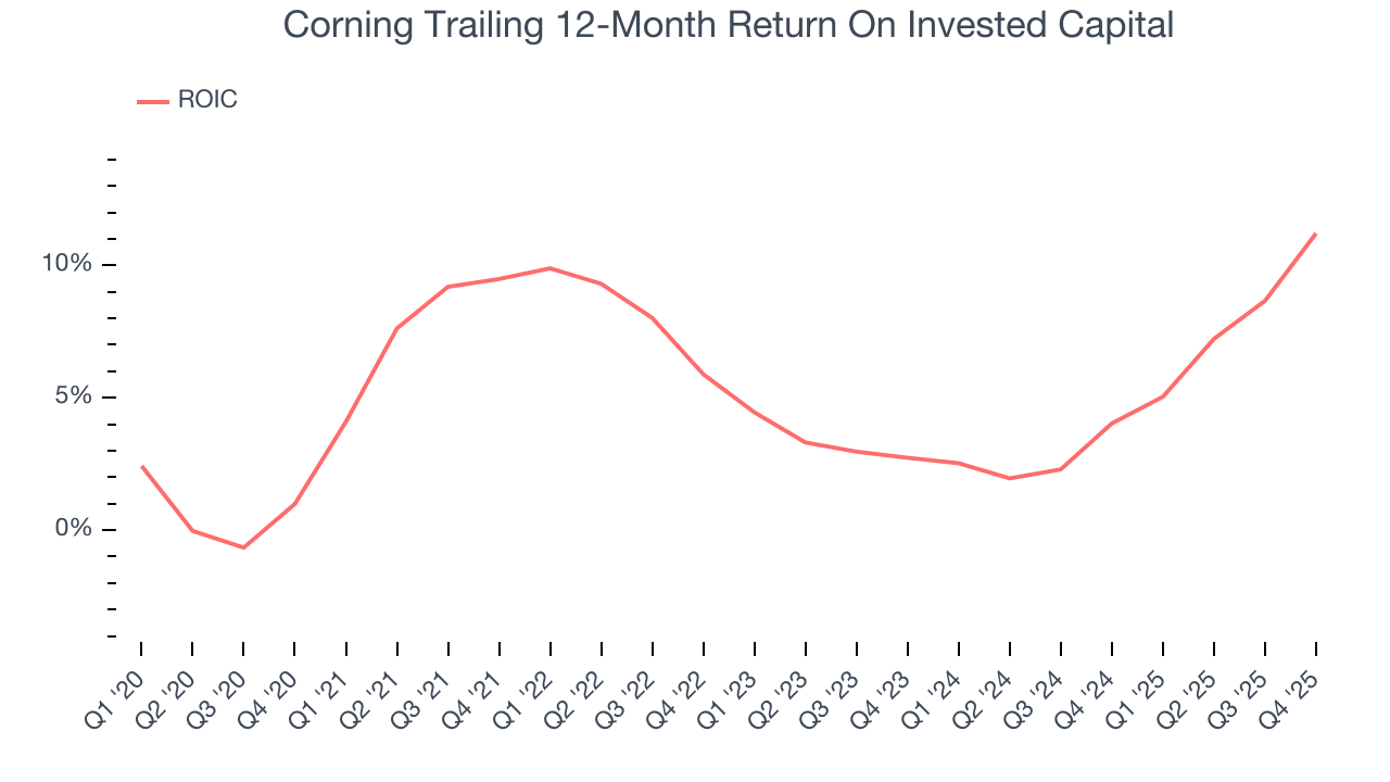 Corning Trailing 12-Month Return On Invested Capital