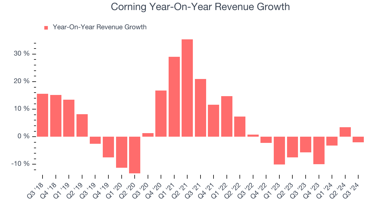 Corning Year-On-Year Revenue Growth