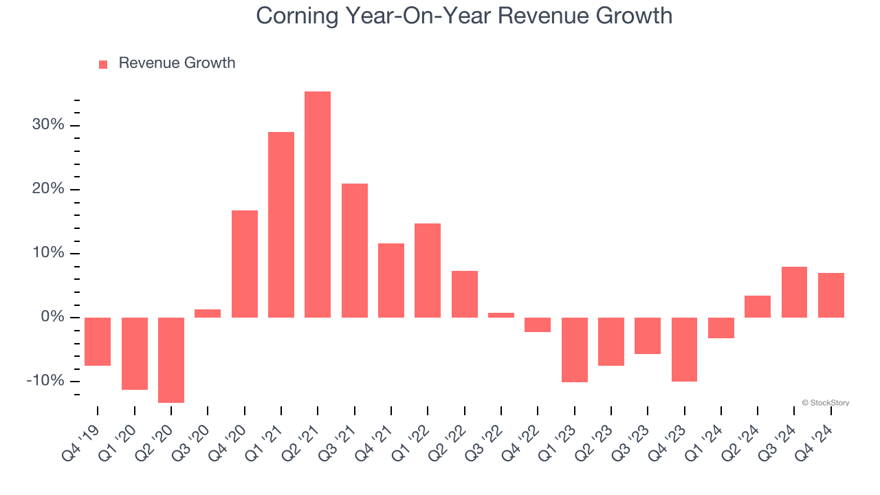 Corning Year-On-Year Revenue Growth