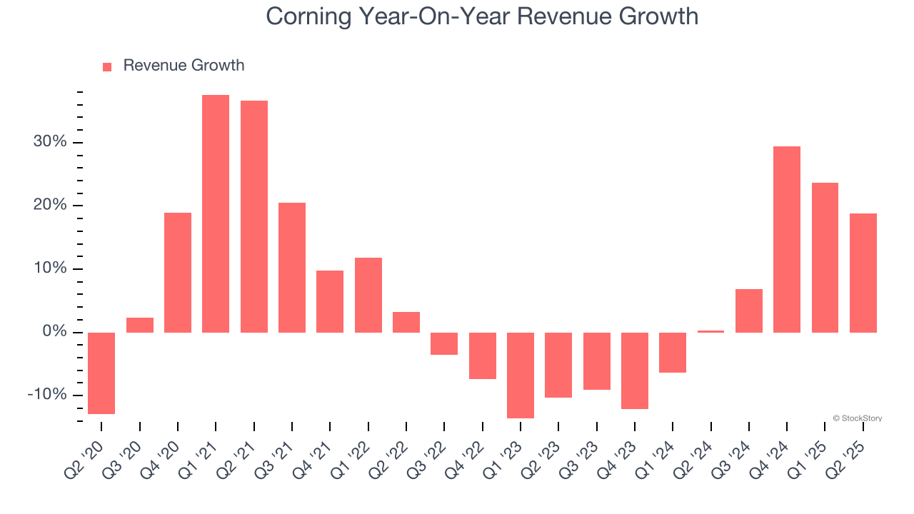 Corning Year-On-Year Revenue Growth