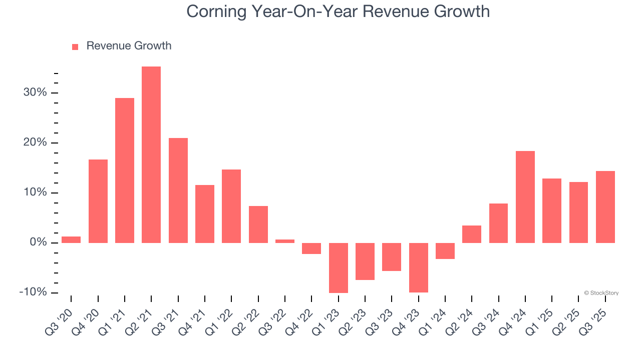 Corning Year-On-Year Revenue Growth