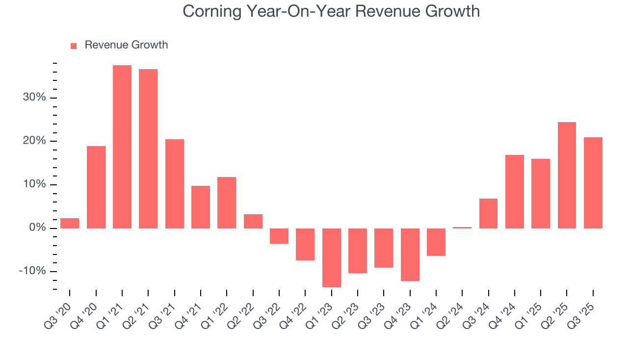 Corning Year-On-Year Revenue Growth