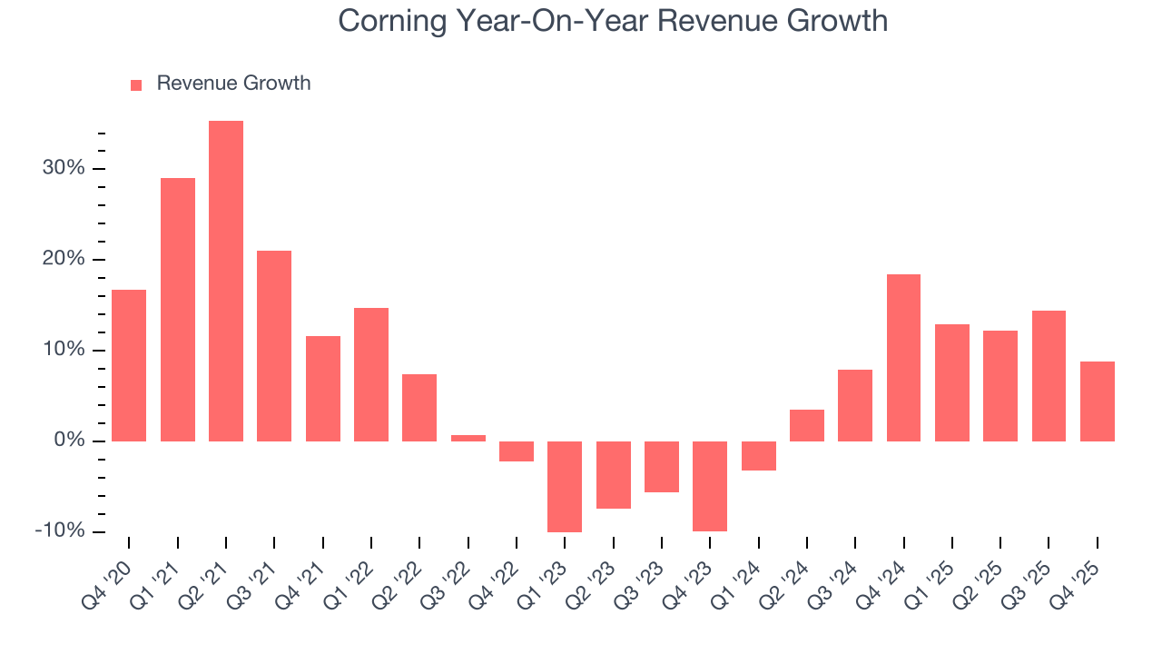 Corning Year-On-Year Revenue Growth