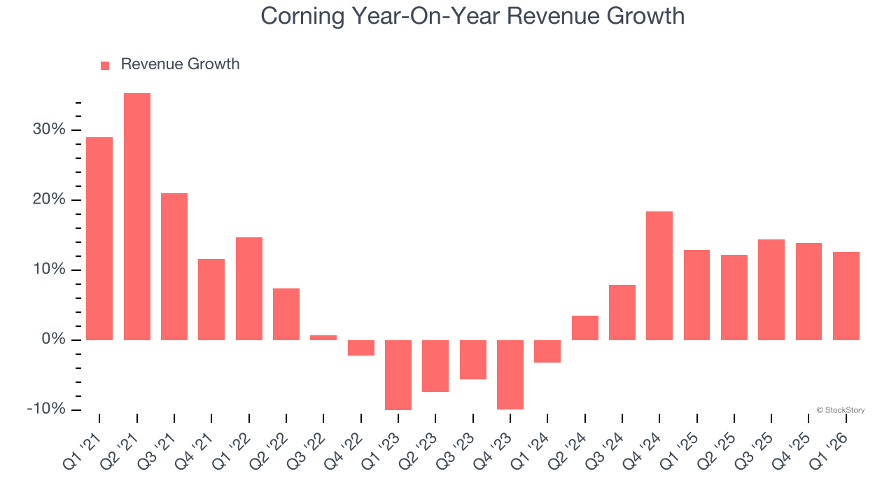 Corning Year-On-Year Revenue Growth
